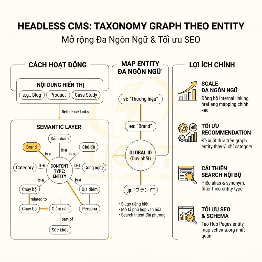 Mô hình Headless CMS taxonomy graph theo entity, minh họa semantic layer và lợi ích SEO đa ngôn ngữ